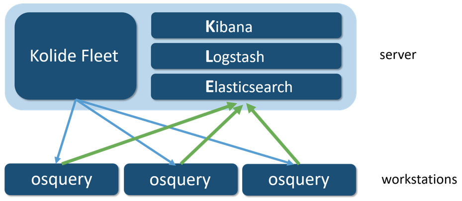 Blog_Blue_teaming_setup